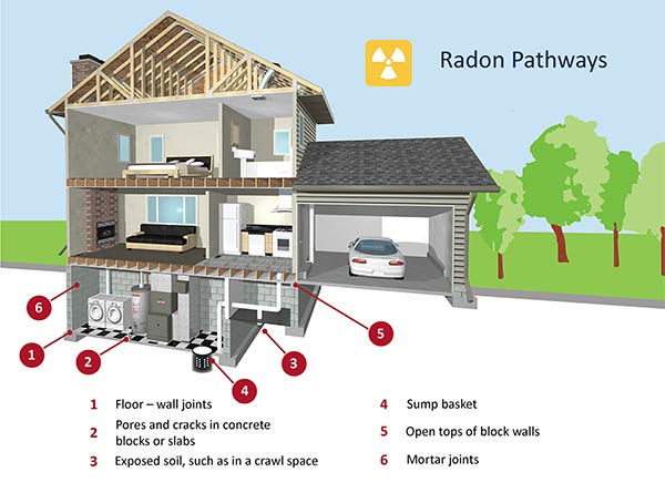 Paths Radon Can Take To Enter Your Home - Residential Radon Level Testing Services Minnesota